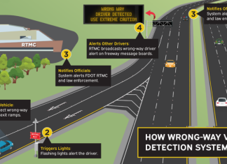 FDOT Wrong Way Detection System | I-75 Exit Guide