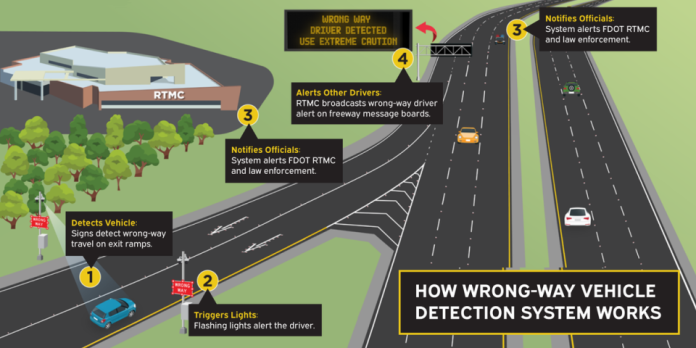 FDOT Wrong Way Detection System | I-75 Exit Guide